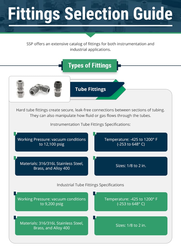 Fittings and Tubing Guide SSP